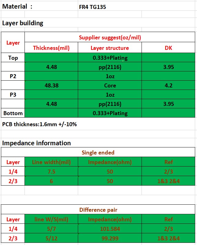 Impedance layer building for normal TG